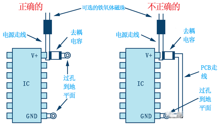 高频去耦的正确和错误放置