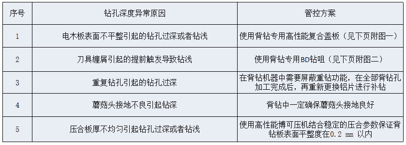背板PCB钻孔深度异常原因和管控方案 背板PCB钻孔深度异常原因和管控方案